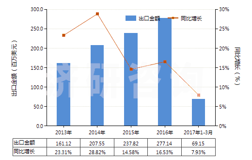 2013-2017年3月中國(guó)其他化纖長(zhǎng)絲制無(wú)紡織物（平方米重≤25g）(HS56031190)出口總額及增速統(tǒng)計(jì)